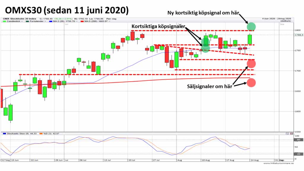 Diagram-OMXS30-Kort-sikt-200824-1024x576