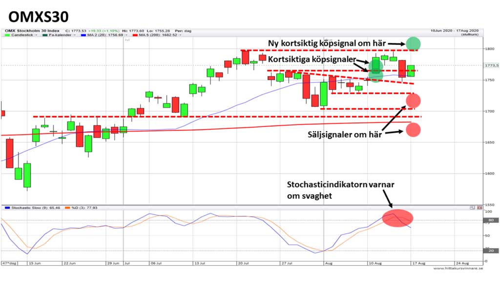 Teknisk analys OMX 18 Augusti 2020