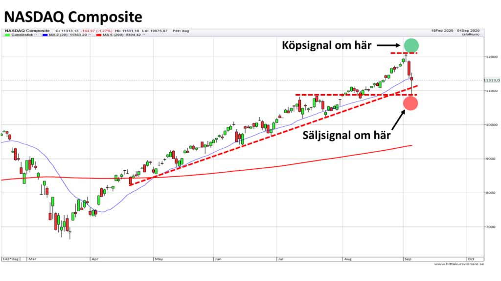 Diagram-NASDAQ-Composite-200907-1024x576