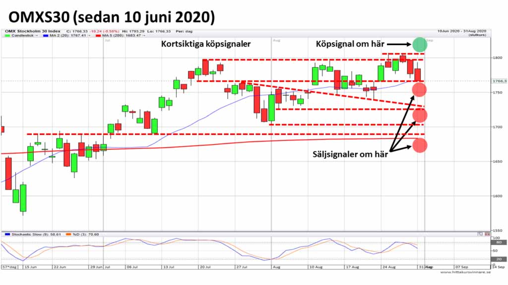 Teknisk analys omx30 kortsiktigt 1 september 2020