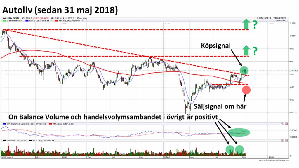 teknisk-analys autoliv