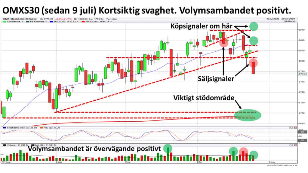 OMXS30 teknisk analys