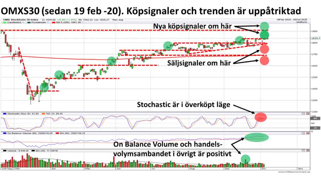 teknisk-analys.nu-OMXS30-Lang-sikt-201005