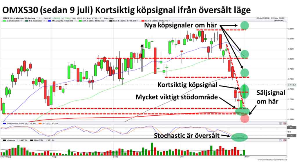 Omxs30 teknisk analys