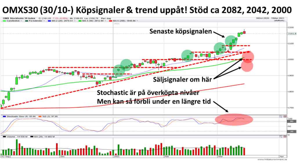OMX30 teknisk analys